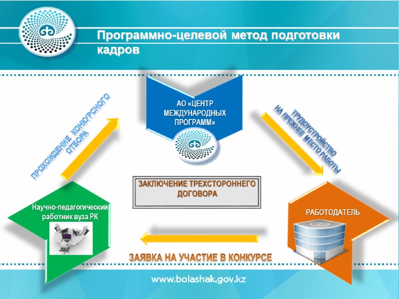 Программно-целевой метод подготовки кадров АО «ЦЕНТР МЕЖДУНАРОДНЫХ ПРОГРАММ» РАБОТОДАТЕЛЬ